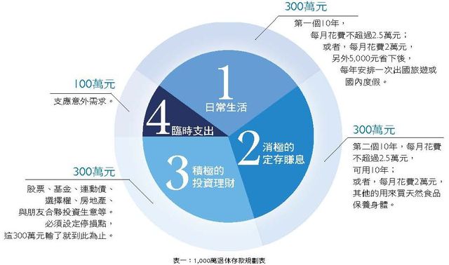 1000 萬退休金 做好三大規劃享受生活 | 看雜誌