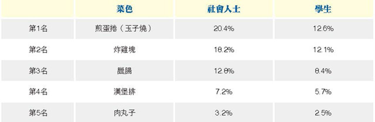 日本小孩最爱的便当菜色