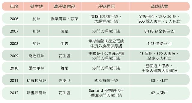 近年美國食品安全主要案例一覽表