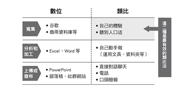 數位與類比交替使用。經濟新潮社提供