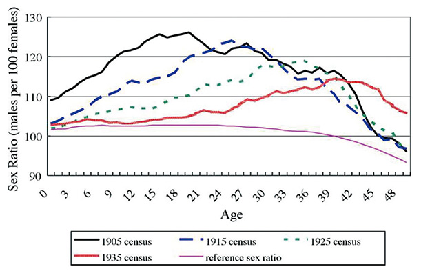 圖一：日治時期男女比的年齡變化趨勢。樊家忠提供