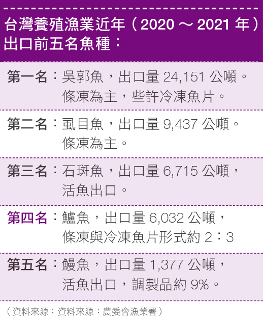 台灣養殖漁業近年(2020 ∼ 2021 年) 出口前五名魚種