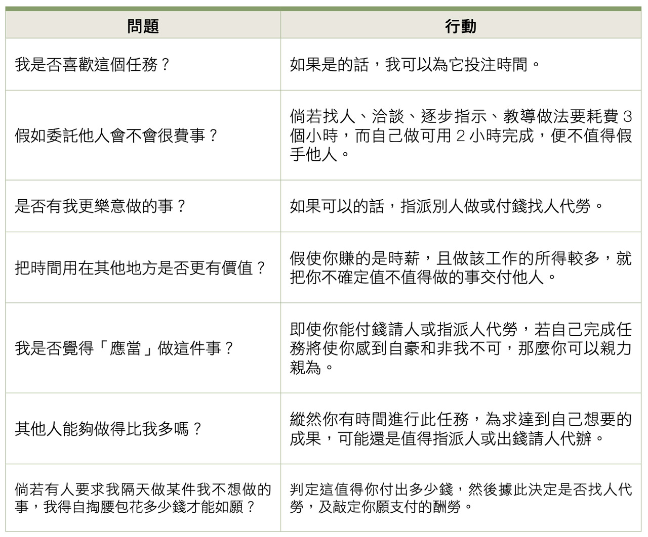 在面對不確定是否值得投注時間的事情時，請思考以下問題