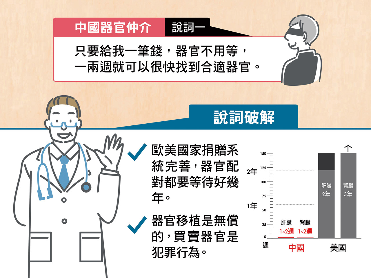 02.問：有錢就能快速買到器官？