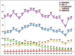 說明：圖為1988年至2011年，24年來台灣整體紡織產業總產值趨勢以及紡織產業中、上、下游的化纖、布料、成衣業的產值趨勢。 資料來源：財團法人紡織產業綜合研究